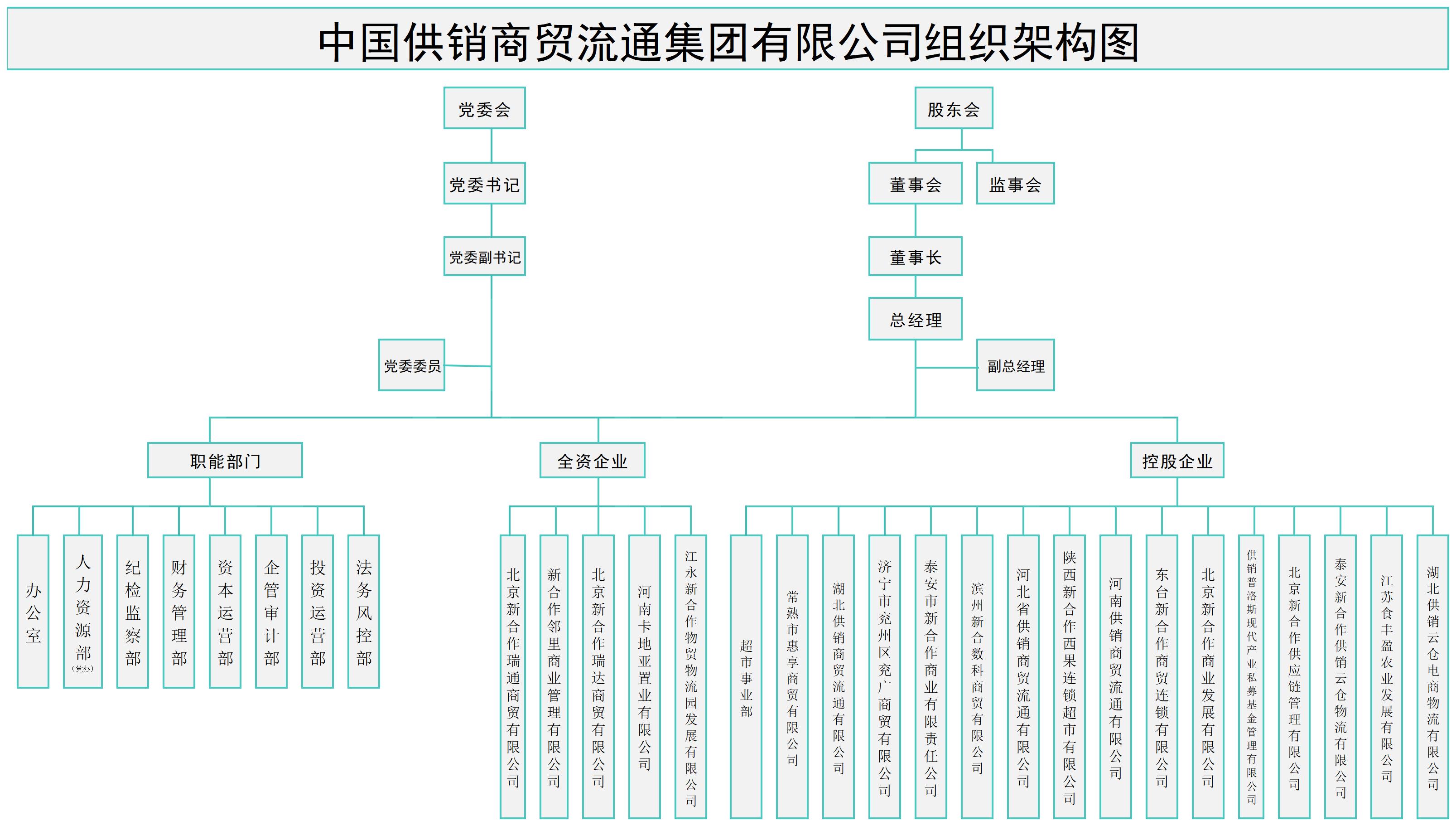 供銷商(shāng)貿集團（5.22）組織架構圖1(2)_組織架構.jpg